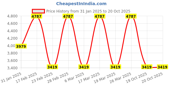 tatacliq.com Elora Yellow Soft Silk Woven Design Saree with Unstitched Blouse elora Price History Graph from 31 Jan 2025 to 19 Oct 2025