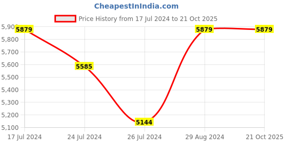 tatacliq.com Elora Yellow Striped Saree With Unstitched Blouse elora Price History Graph from 17 Jul 2024 to 21 Oct 2025