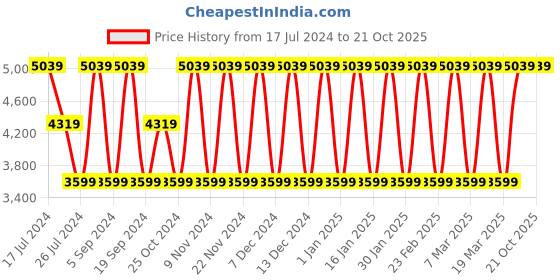 tatacliq.com Elora Yellow Woven Saree With Unstitched Blouse elora Price History Graph from 17 Jul 2024 to 21 Oct 2025
