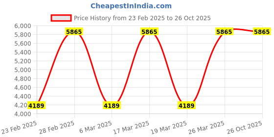 tatacliq.com Elora Yellow Zari Saree With Unstitched Blouse elora Price History Graph from 23 Feb 2025 to 26 Oct 2025
