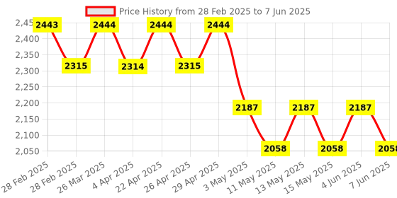 tatacliq.com ELVIS Blue Rectangular Sunglasses for Men elvis Price History Graph from 28 Feb 2025 to 7 Jun 2025