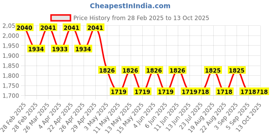 tatacliq.com ELVIS Brown Aviator Sunglasses for Men elvis Price History Graph from 28 Feb 2025 to 13 Oct 2025