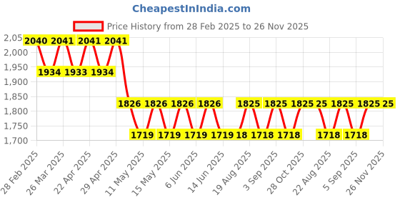 tatacliq.com ELVIS Brown Aviator Sunglasses for Men elvis Price History Graph from 28 Feb 2025 to 25 Nov 2025