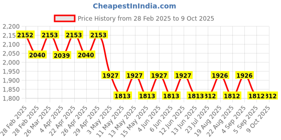 tatacliq.com ELVIS Brown Rectangular Sunglasses for Men elvis Price History Graph from 28 Feb 2025 to 9 Oct 2025