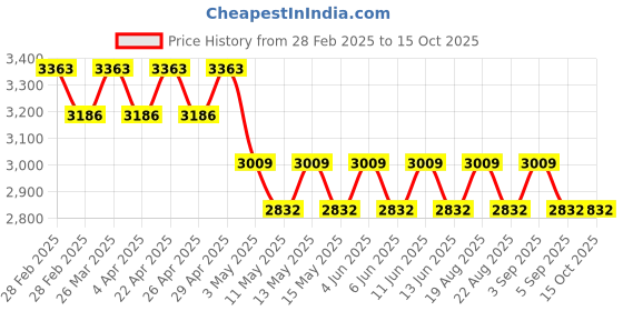 tatacliq.com ELVIS Brown Wayfarer Sunglasses for Men elvis Price History Graph from 28 Feb 2025 to 15 Oct 2025