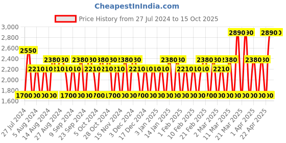 tatacliq.com Emanuel Ungaro for Her Eau de Parfum - 30 ml emanuel ungaro Price History Graph from 27 Jul 2024 to 15 Oct 2025