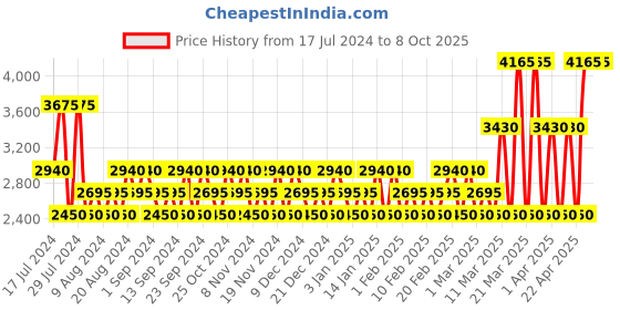 tatacliq.com Emanuel Ungaro for Him Eau de Toilette - 100 ml emanuel ungaro Price History Graph from 17 Jul 2024 to 8 Oct 2025
