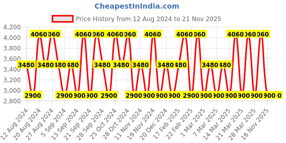 tatacliq.com Emanuel Ungaro Fresh Eau de Toilette for Him - Pack of 2 emanuel ungaro Price History Graph from 12 Aug 2024 to 21 Nov 2025