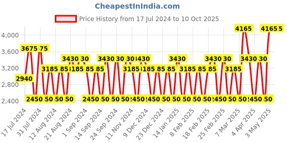 tatacliq.com Emanuel Ungaro Fresh for Him Eau de Toilette - 100 ml emanuel ungaro Price History Graph from 17 Jul 2024 to 9 Oct 2025