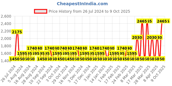 tatacliq.com Emanuel Ungaro Fresh for Him Eau de Toilette - 30 ml emanuel ungaro Price History Graph from 26 Jul 2024 to 8 Oct 2025