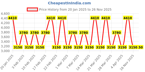 tatacliq.com Emanuel Ungaro Intense Eau de Parfum for Women & Fresh Eau de Toilette for Men Combo emanuel ungaro Price History Graph from 20 Jan 2025 to 24 Nov 2025