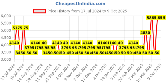 tatacliq.com Emanuel Ungaro Intense for Her Eau de Parfum - 100 ml emanuel ungaro Price History Graph from 17 Jul 2024 to 9 Oct 2025