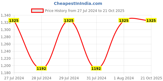 tatacliq.com Embryolisse Lait-Creme Concentre Moisturizer and Primer - 30 ml embryolisse Price History Graph from 27 Jul 2024 to 20 Oct 2025