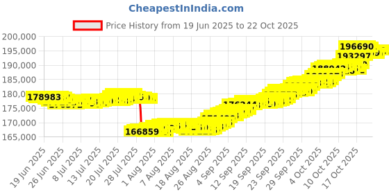 tatacliq.com p.n.gadgil jewellers Emerald Falls 18 kt Rose Gold Stud Diamond Earring for Woman p.n.gadgil jewellers Price History Graph from 19 Jun 2025 to 22 Oct 2025