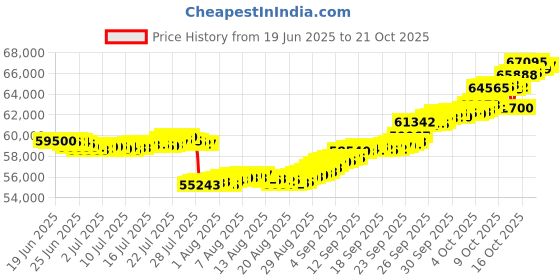 tatacliq.com p.n.gadgil jewellers Emerald Maze 18 kt Rose Gold Stud Diamond Earring for Woman p.n.gadgil jewellers Price History Graph from 19 Jun 2025 to 21 Oct 2025