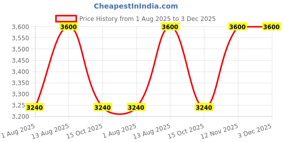 tatacliq.com forever new Emily Small Barrel Bag forever new Price History Graph from 1 Aug 2025 to 3 Dec 2025