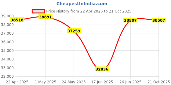 tatacliq.com EMORI 14k (585) Heart of Eternity Diamond Necklace for Women emori Price History Graph from 22 Apr 2025 to 21 Oct 2025