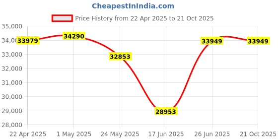 tatacliq.com EMORI 14k (585) Inverted Triangle Diamond Necklace for Women emori Price History Graph from 22 Apr 2025 to 20 Oct 2025