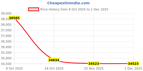 tatacliq.com EMORI 14k (585) Inverted Triangle Lab Grown Diamond Necklace for Women emori Price History Graph from 9 Oct 2025 to 1 Dec 2025