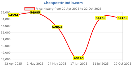 tatacliq.com EMORI 14k (585) Minimalist Tennis Diamond Necklace for Women emori Price History Graph from 22 Apr 2025 to 22 Oct 2025