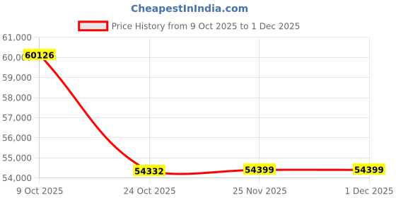tatacliq.com EMORI 14k (585) Rose Gold Emerald Delight Lab Grown Diamond Necklace & Earring Set emori Price History Graph from 9 Oct 2025 to 1 Dec 2025
