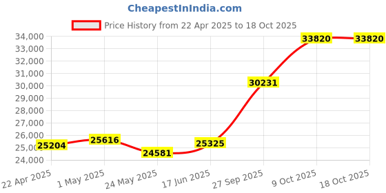 tatacliq.com EMORI 14k (585) Rose Gold Opulent Diamond Drop Pendant emori Price History Graph from 22 Apr 2025 to 17 Oct 2025