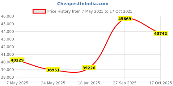 tatacliq.com EMORI 14k (585) White Gold 1 CT Round Solitaire Pendant emori Price History Graph from 7 May 2025 to 17 Oct 2025