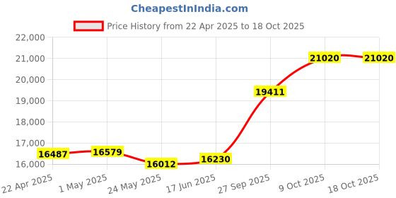 tatacliq.com EMORI 14k (585) White Gold Inverted V Diamond Pendant emori Price History Graph from 22 Apr 2025 to 18 Oct 2025