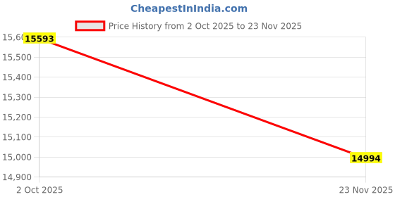 tatacliq.com EMORI 14k (585) White Gold Shimmering Dainty Round Lab Grown Diamond Pendant emori Price History Graph from 2 Oct 2025 to 23 Nov 2025