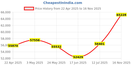 tatacliq.com EMORI 14k (585) White Gold Tisha Halo Round Diamond Studs for Women emori Price History Graph from 22 Apr 2025 to 16 Nov 2025