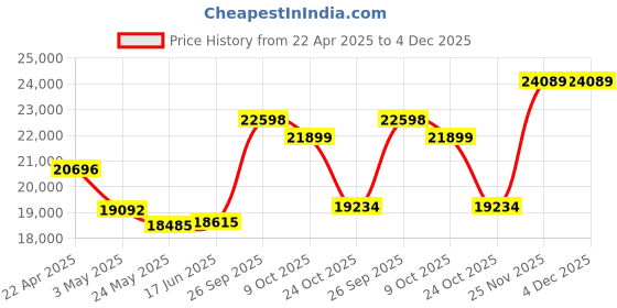 tatacliq.com EMORI 14k (585) Yellow Gold 0.5 CT Pear Solitaire Pendant emori Price History Graph from 22 Apr 2025 to 4 Dec 2025