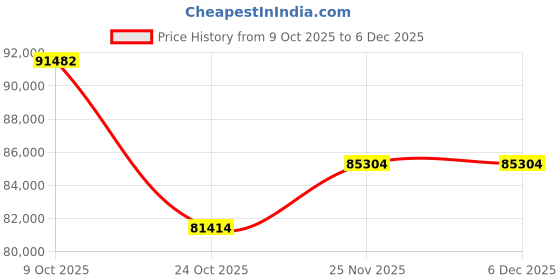 tatacliq.com EMORI 14k (585) Yellow Gold 0.5 CT Sunflower Detachable Lab Grown Diamond Studs for Women emori Price History Graph from 9 Oct 2025 to 6 Dec 2025