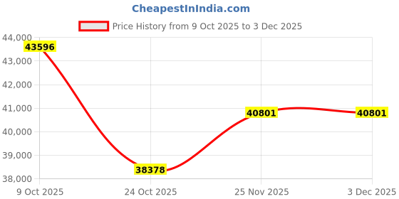 tatacliq.com EMORI 14k (585) Yellow Gold 0.5 CT Timeless Solitaire Lab Grown Diamond Studs for Women emori Price History Graph from 9 Oct 2025 to 3 Dec 2025