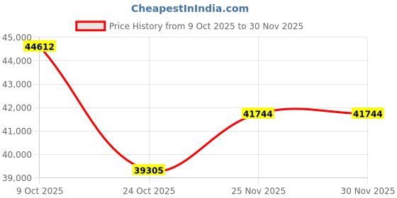 tatacliq.com EMORI 14k (585) Yellow Gold 0.50 CT Cushion Lab Grown Diamond Studs for Women emori Price History Graph from 9 Oct 2025 to 29 Nov 2025