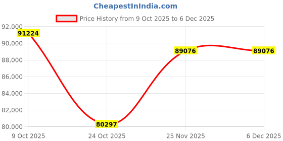 tatacliq.com EMORI 14k (585) Yellow Gold 1 CT Classic Bezel Solitaire Lab Grown Diamond Studs for Women emori Price History Graph from 9 Oct 2025 to 5 Dec 2025