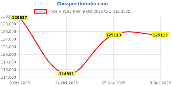 tatacliq.com EMORI 14k (585) Yellow Gold 1 CT Princess Frame Lab Grown Diamond Studs for Women emori Price History Graph from 9 Oct 2025 to 3 Dec 2025