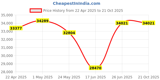 tatacliq.com EMORI 14k (585) Yellow Gold Bow of Love Diamond Necklace for Women emori Price History Graph from 22 Apr 2025 to 21 Oct 2025