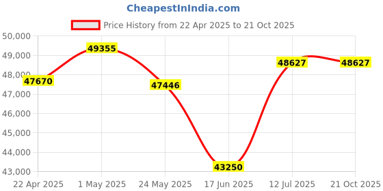 tatacliq.com EMORI 14k (585) Yellow Gold Circle of Life Diamond Studs for Women emori Price History Graph from 22 Apr 2025 to 20 Oct 2025