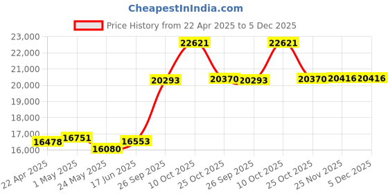 tatacliq.com EMORI 14k (585) Yellow Gold Luminiscent Diamond Pendant emori Price History Graph from 22 Apr 2025 to 5 Dec 2025