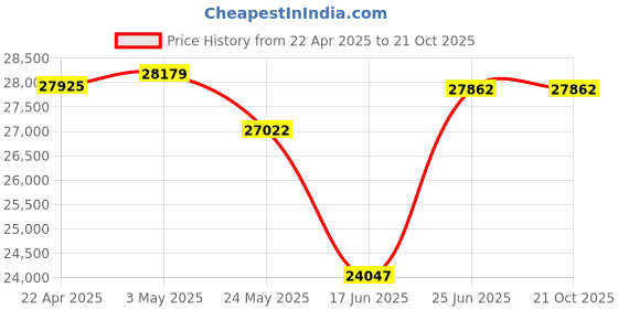 tatacliq.com EMORI 14k (585) Yellow Gold Parallel Stroke Diamond Earrings for Women emori Price History Graph from 22 Apr 2025 to 21 Oct 2025