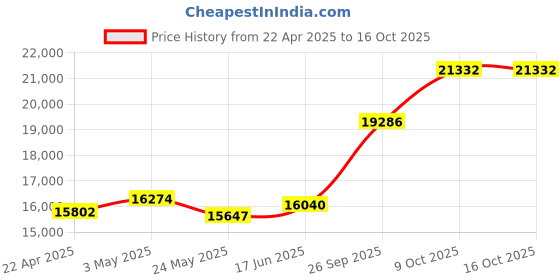 tatacliq.com EMORI 14k (585) Yellow Gold Parallel Stroke Diamond Pendant emori Price History Graph from 22 Apr 2025 to 15 Oct 2025