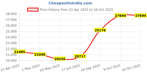 tatacliq.com EMORI 14k (585) Yellow Gold Pear Swan Diamond Pendant emori Price History Graph from 22 Apr 2025 to 15 Oct 2025