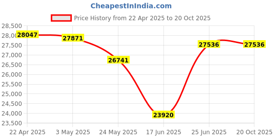 tatacliq.com EMORI 14k (585) Yellow Gold Pear Swan Diamond Studs for Women emori Price History Graph from 22 Apr 2025 to 20 Oct 2025