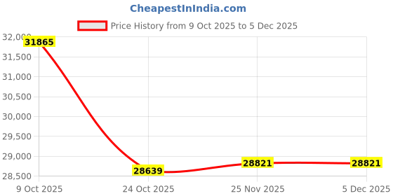 tatacliq.com EMORI 14k (585) Yellow Gold Pear Swan Lab Grown Diamond Studs for Women emori Price History Graph from 9 Oct 2025 to 5 Dec 2025