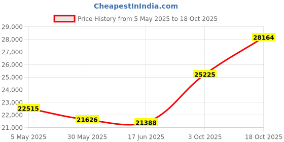 tatacliq.com EMORI 14k (585) Yellow Gold Pearly Swirly Diamond Pendant emori Price History Graph from 5 May 2025 to 18 Oct 2025