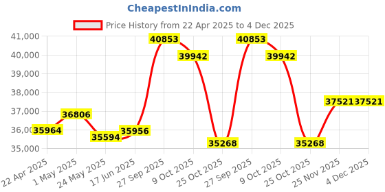 tatacliq.com EMORI 14k (585) Yellow Gold Rotating Halo Diamond Pendant emori Price History Graph from 22 Apr 2025 to 4 Dec 2025