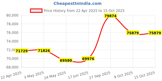 tatacliq.com EMORI 14k (585) Yellow Gold Square Pear Diamond Pendant emori Price History Graph from 22 Apr 2025 to 14 Oct 2025