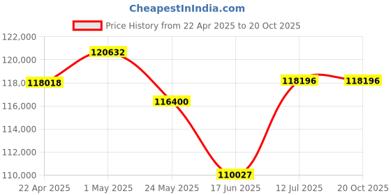 tatacliq.com EMORI 14k (585) Yellow Gold Tri Diamond Drop Necklace & Earring Set emori Price History Graph from 22 Apr 2025 to 20 Oct 2025