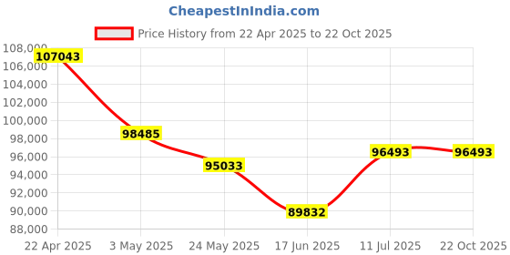 tatacliq.com EMORI 14k (585) Yellow Gold Trio Solitaire Diamond Hoop for Women emori Price History Graph from 22 Apr 2025 to 21 Oct 2025