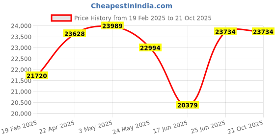 tatacliq.com Emori 14k Rose Gold & Diamond Fern Stud Earrings emori Price History Graph from 19 Feb 2025 to 20 Oct 2025